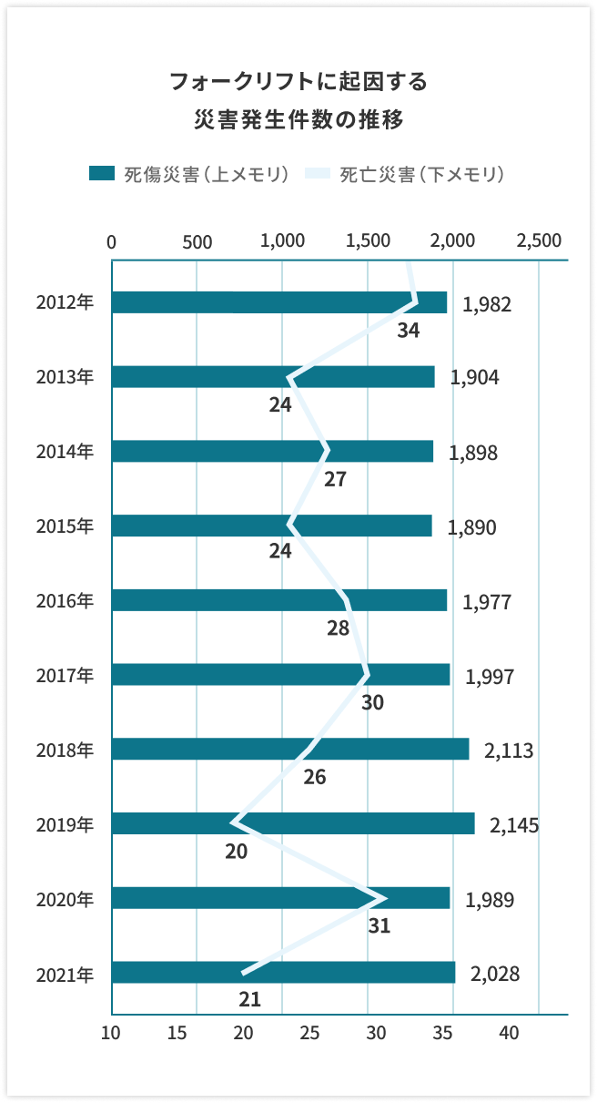 フォークリフトに起因する災害発生件数の推移