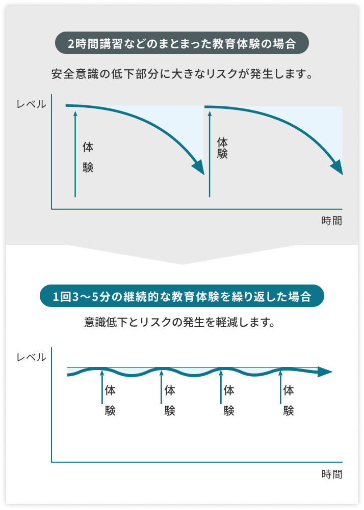 2時間講習などのまとまった教育体験の場合と1回3〜5分の継続的な教育体験を繰り返した場合の比較